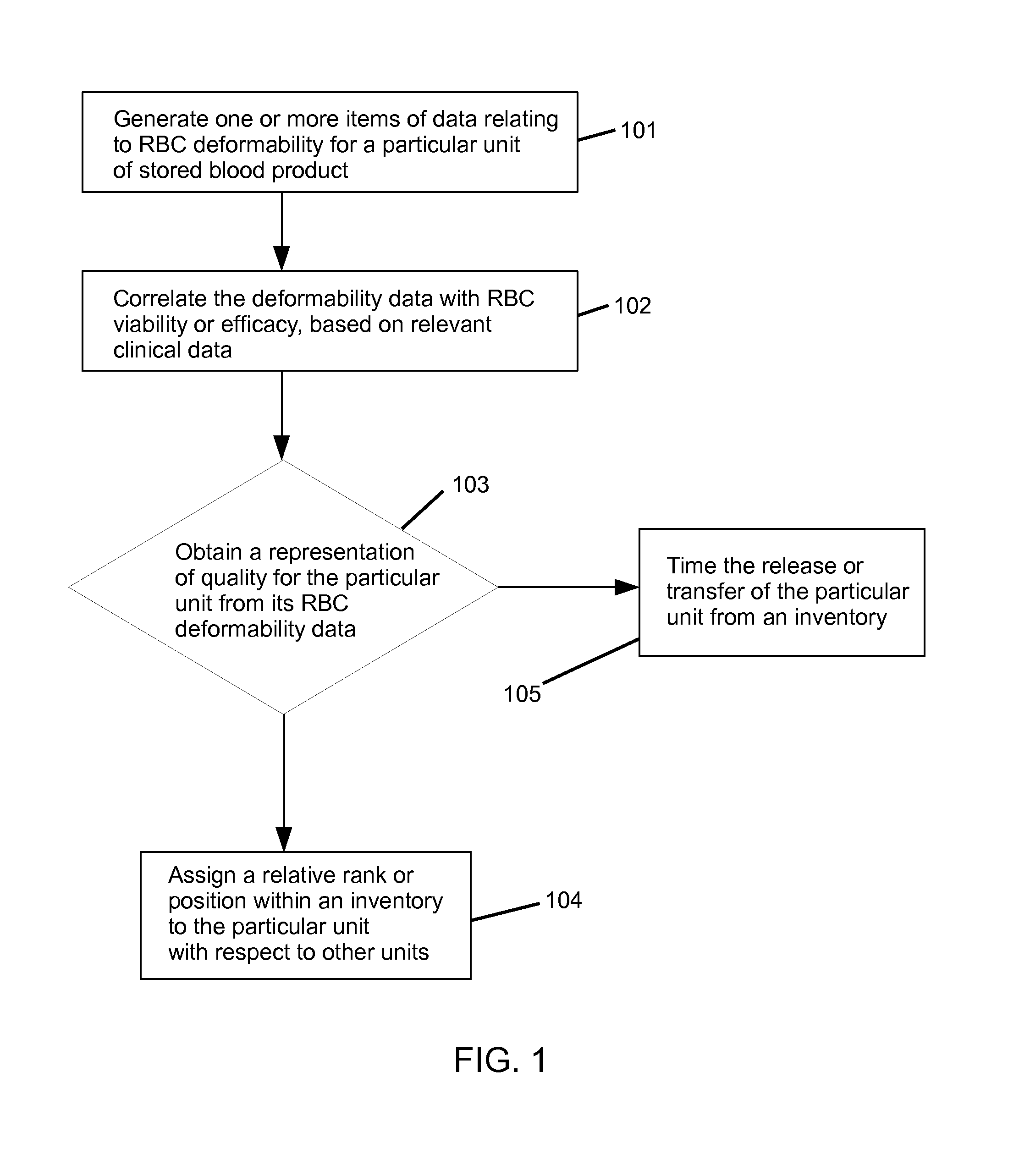 Blood product management method using rbc deformability-based metrics