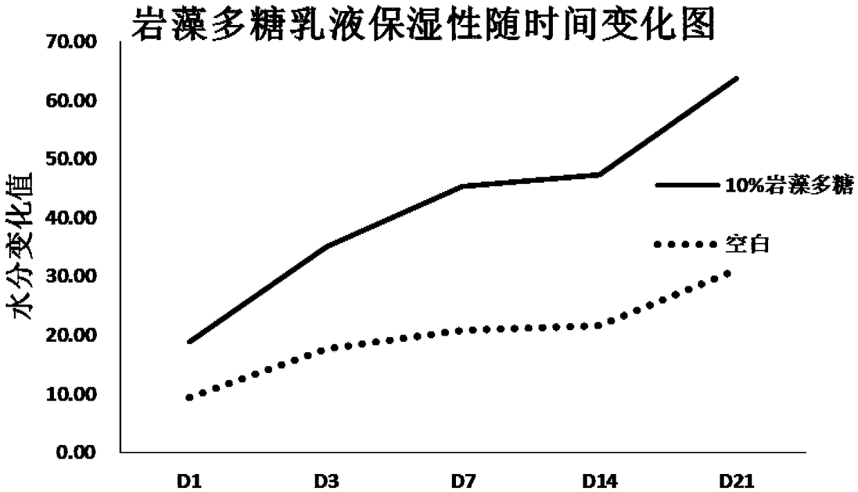 Fucoidin-containing moisturizing lotion and preparation method thereof