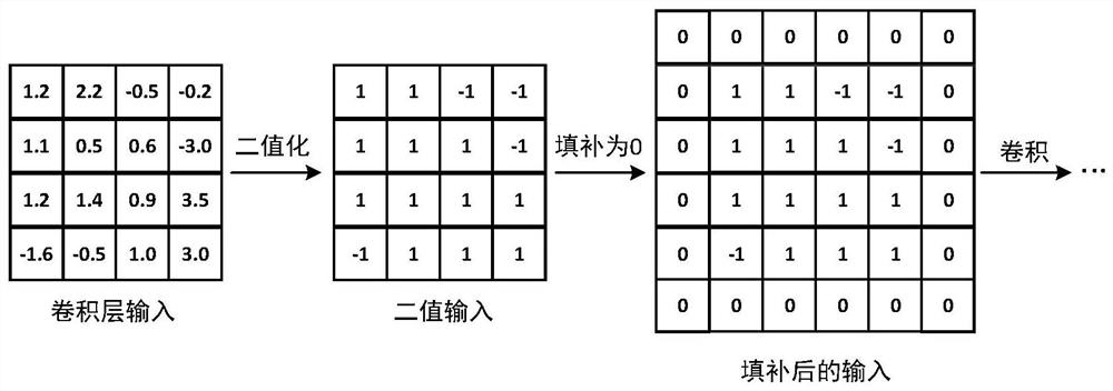 Non-zero filling training method for binary convolutional neural network