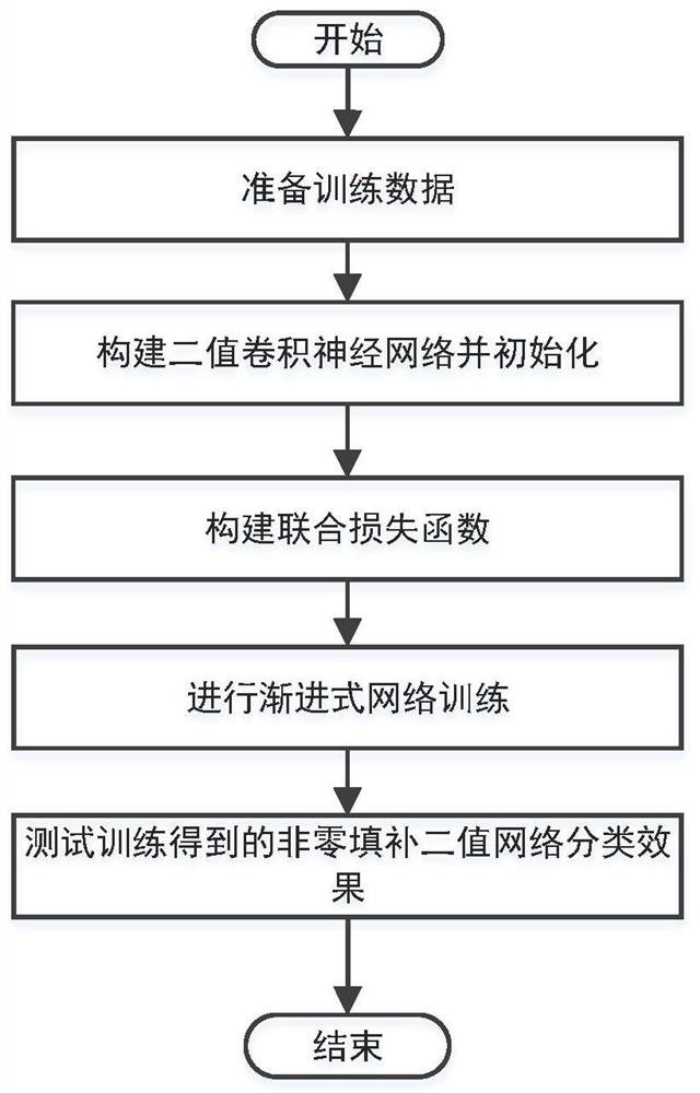 Non-zero filling training method for binary convolutional neural network