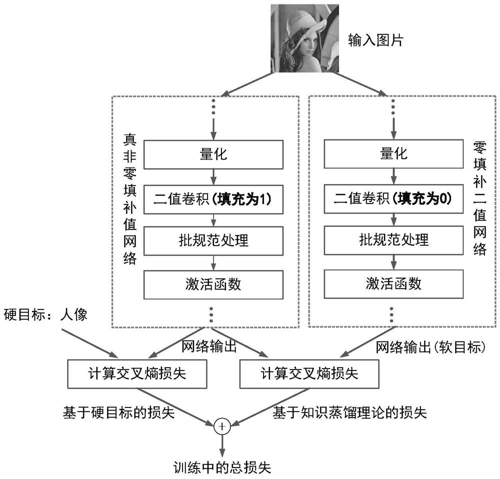 Non-zero filling training method for binary convolutional neural network