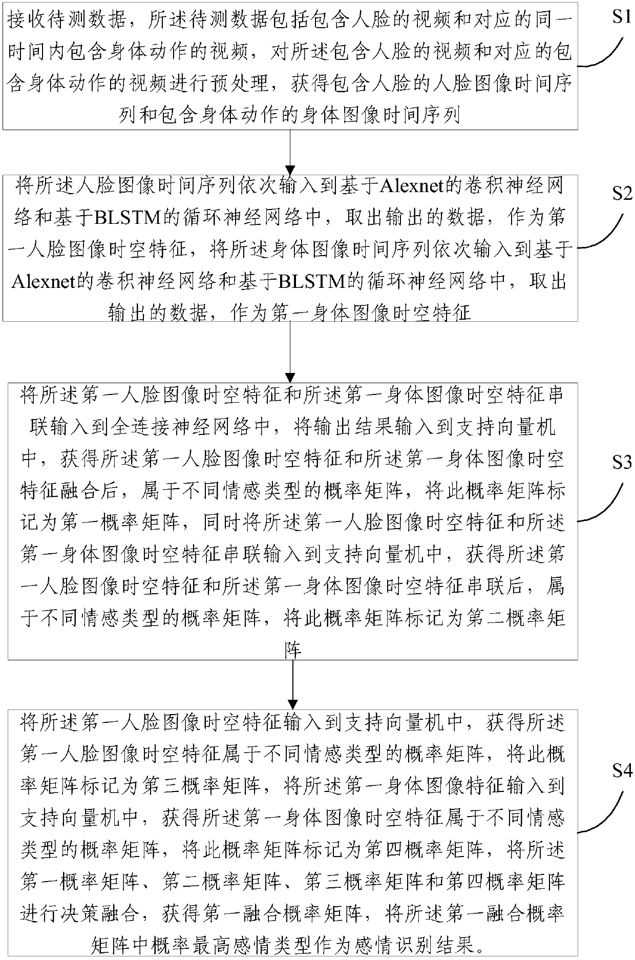 Multi-mode emotion recognition and classification method