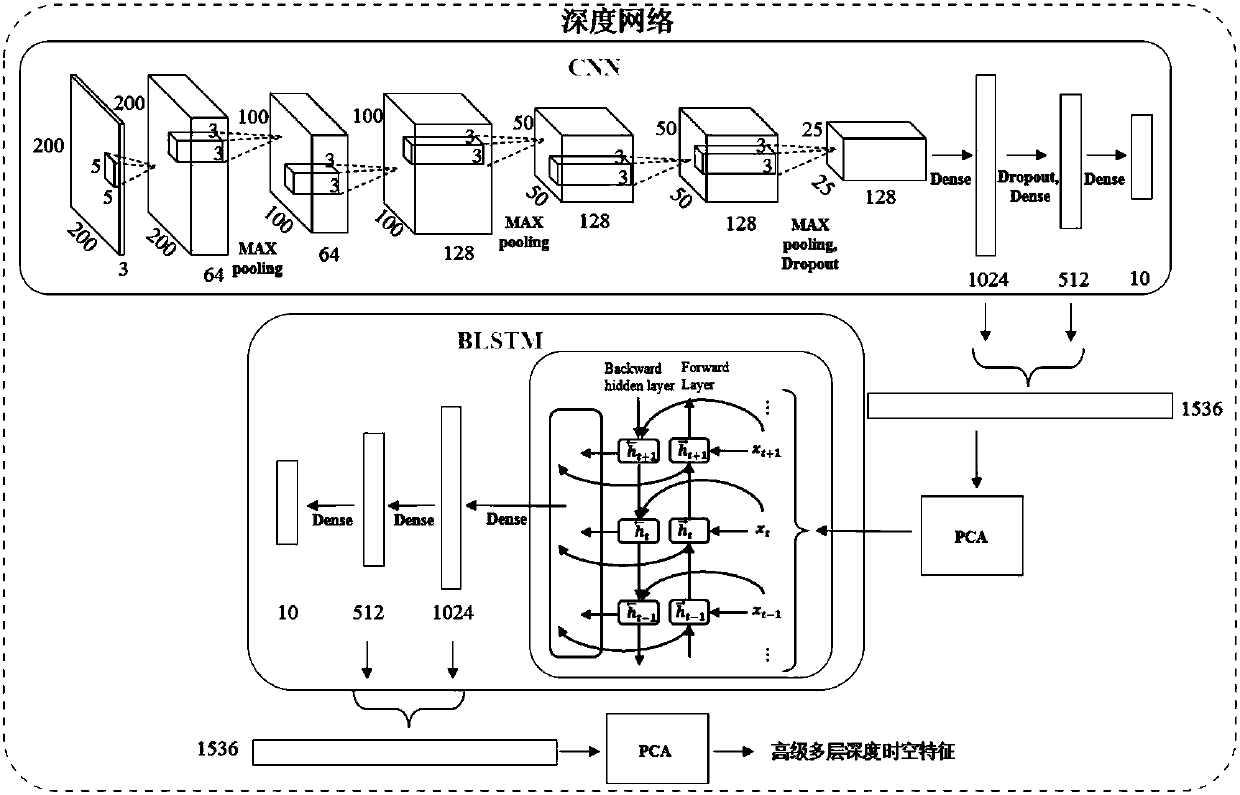 Multi-mode emotion recognition and classification method