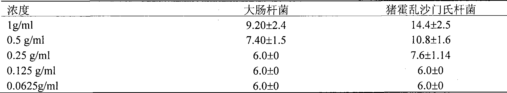 Use method of Schisandra chinensis as feedstuff additive