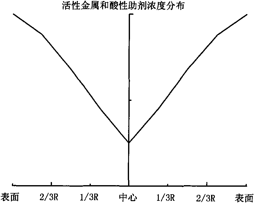 Grading composition of hydrogenation catalyst