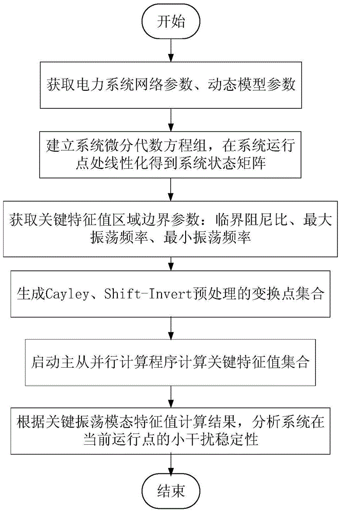 A small-interference stability rapid analysis method targeted at a large scale electric power system