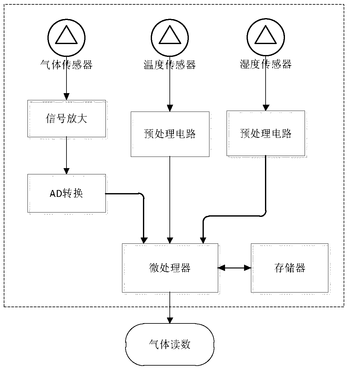 Gas detector with compensation function and compensation method