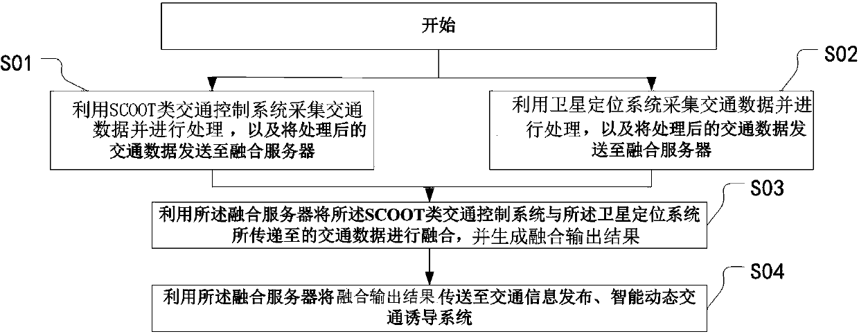 Road travel time management and control method