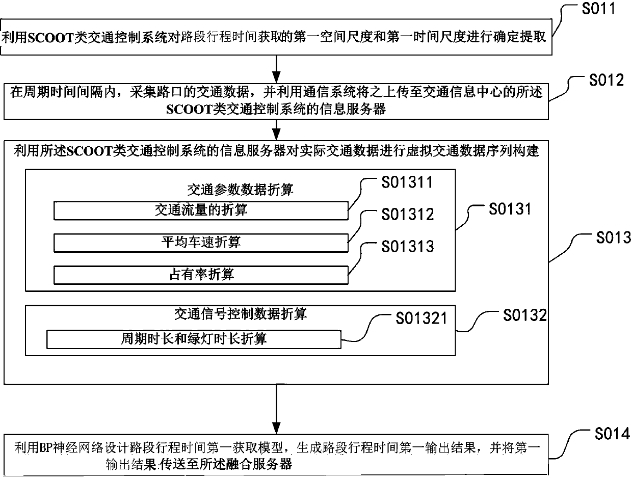 Road travel time management and control method