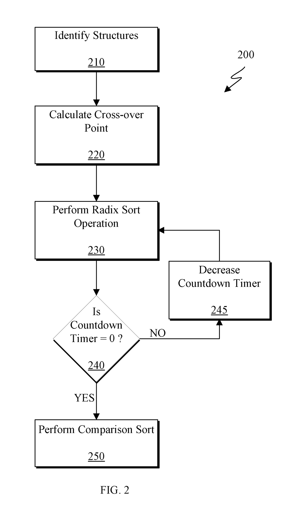 Increasing radix sorting efficiency utilizing a crossover point