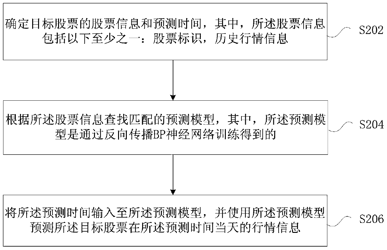 Stock prediction method and device, computer equipment and storage medium