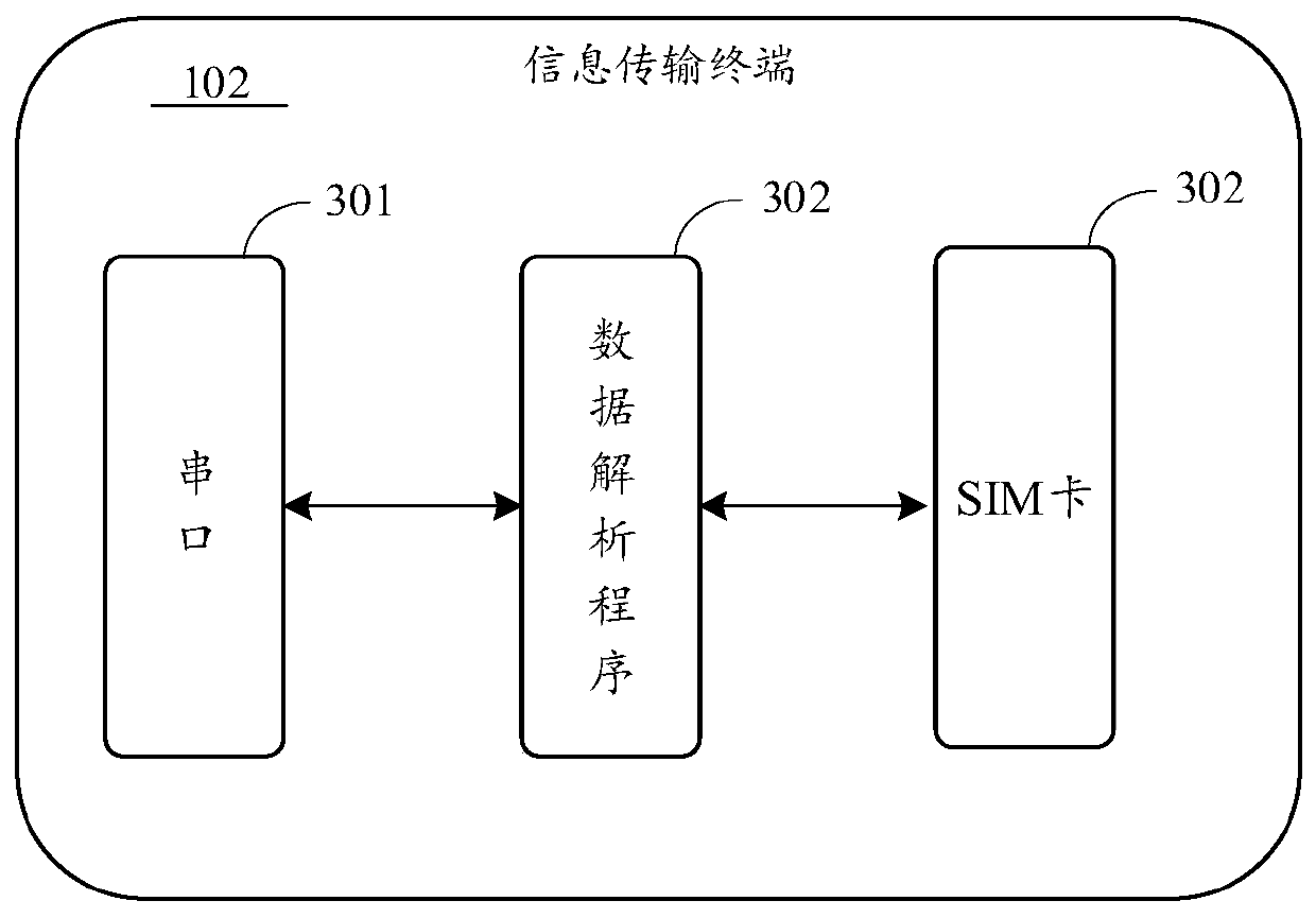 Data processing method and device and electronic equipment