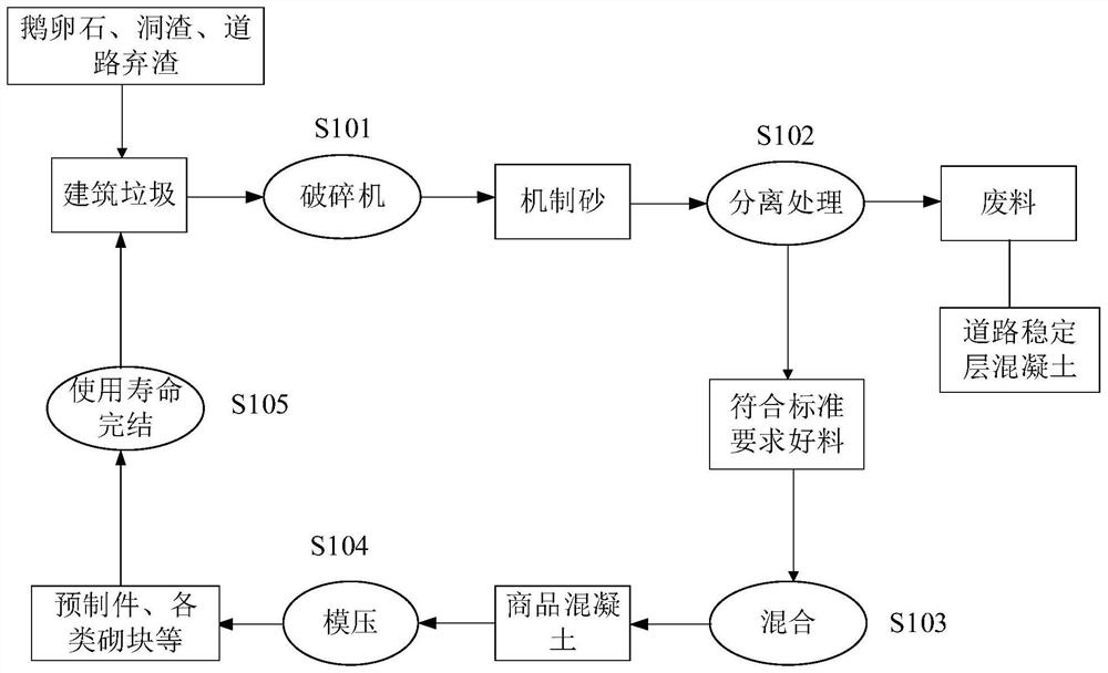 Full cycle recycling method of urban construction waste and the prepared machine-made sand, concrete and blocks thereof