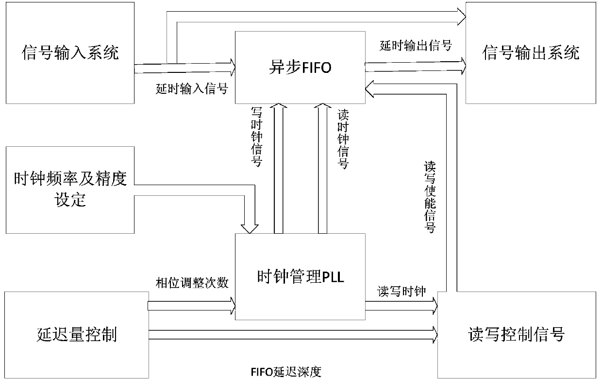 Large-dynamic and high-precision programmable time delay device based on FPGA (field programmable gate array)