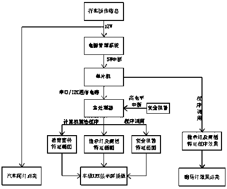 designated playback and control system for specific playback content of a vehicle-mounted LED screen