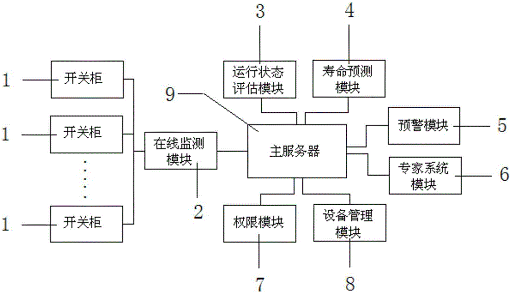 Switch cabinet operation monitoring and evaluating system