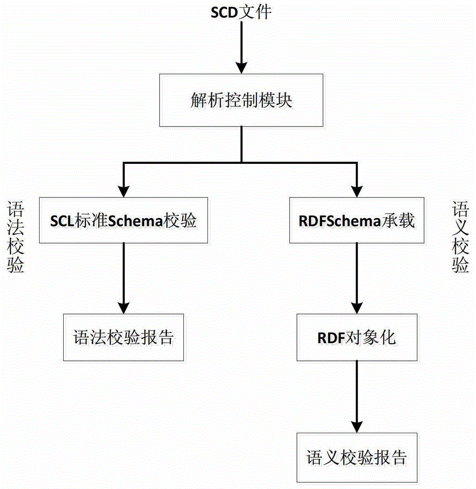 Substation configuration description (SCD) calibration method based on model objectification semantics