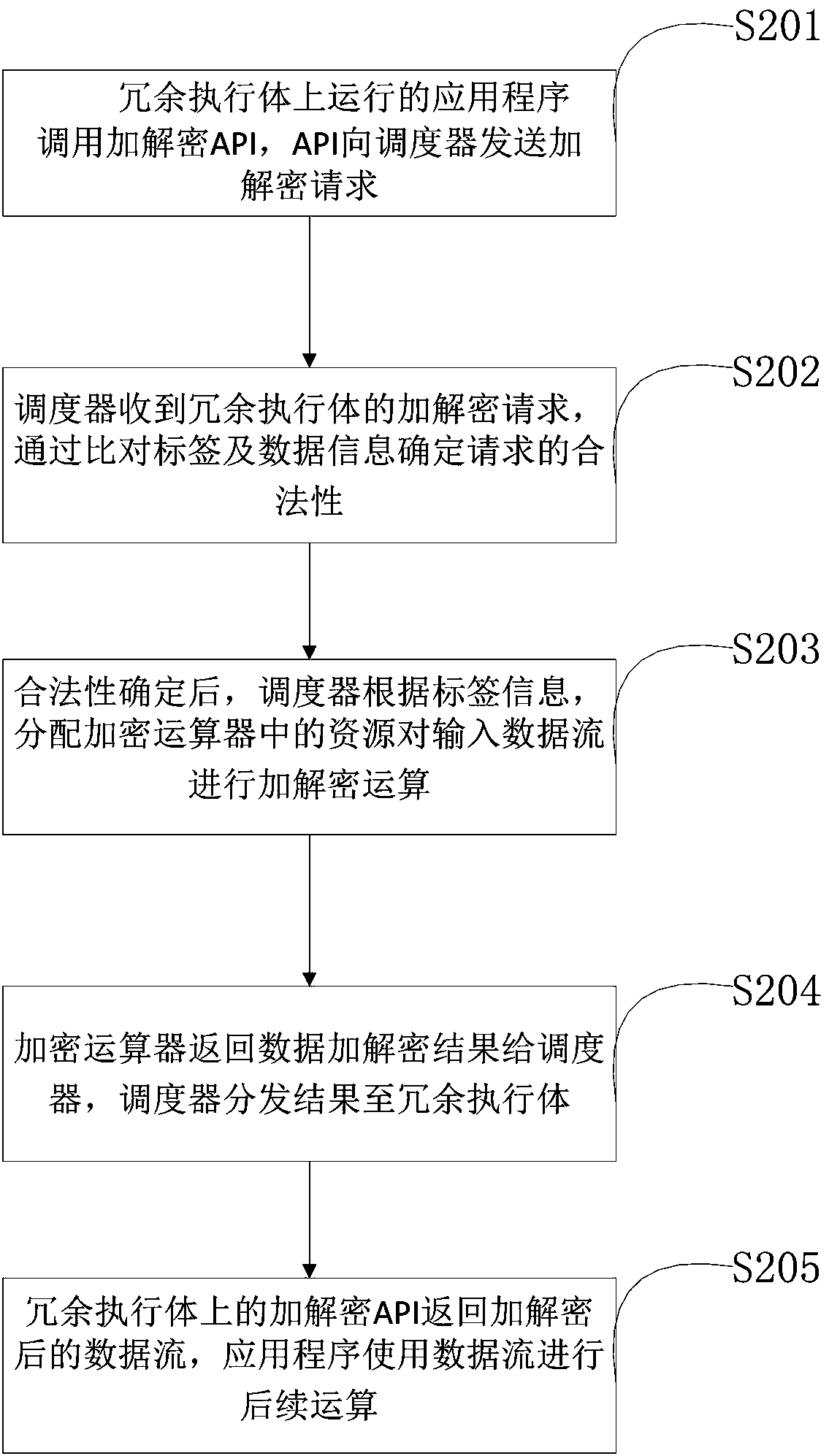 Device and method for obtaining consistent encryption and decryption result in synchronous redundancy system