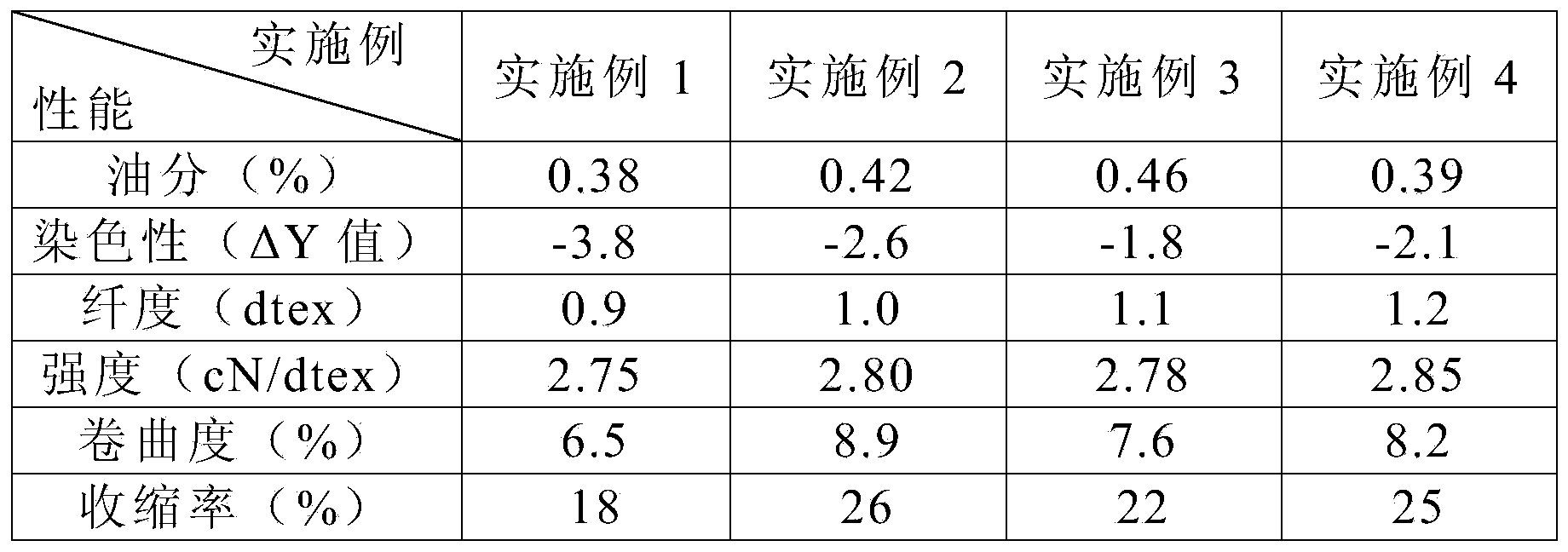 High-shrinkage superfine acrylic fiber and preparation method thereof