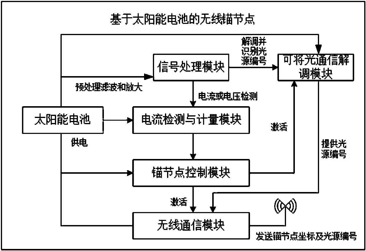 Solar battery-based passive positioning system