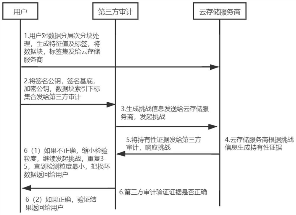 Hierarchical data possession proving method capable of public auditing