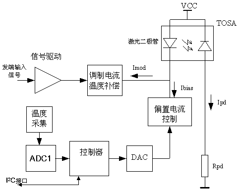 A digital open-loop temperature compensation system for optical module lasers