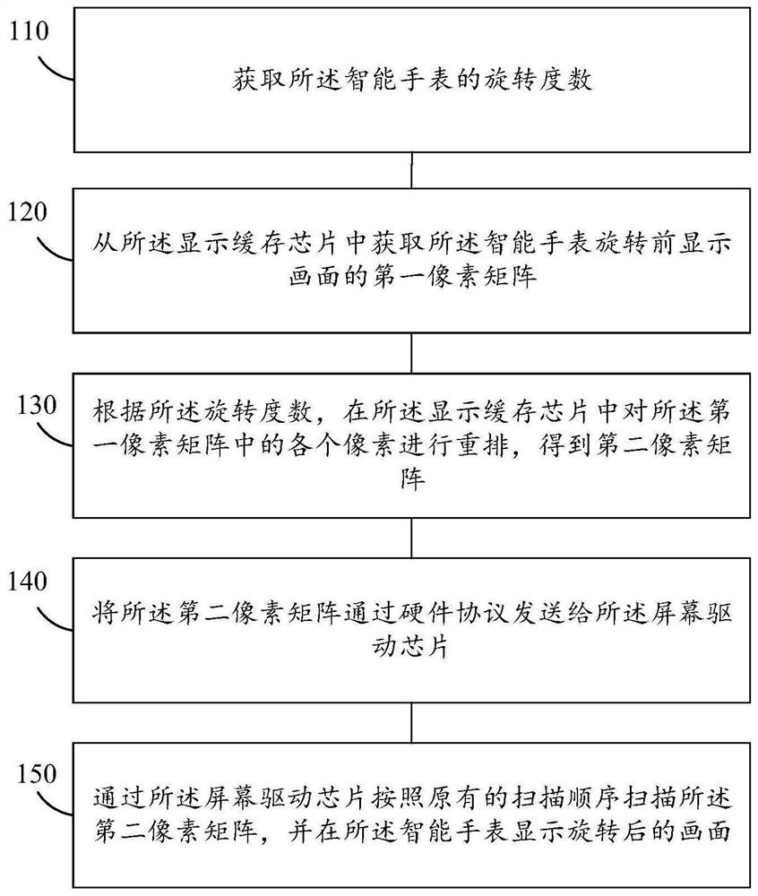 Smart watch screen display control method, system, smart watch and medium