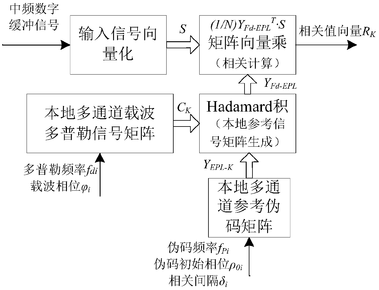 A software parallel receiving method for satellite navigation multi-pilot channels