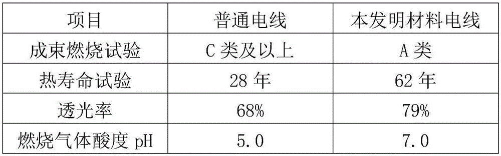 Irradiation cross-linked polyolefin cable material and preparation method thereof