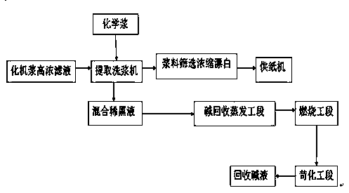 Chemi-mechanical pulping high-concentration filtrate treatment method