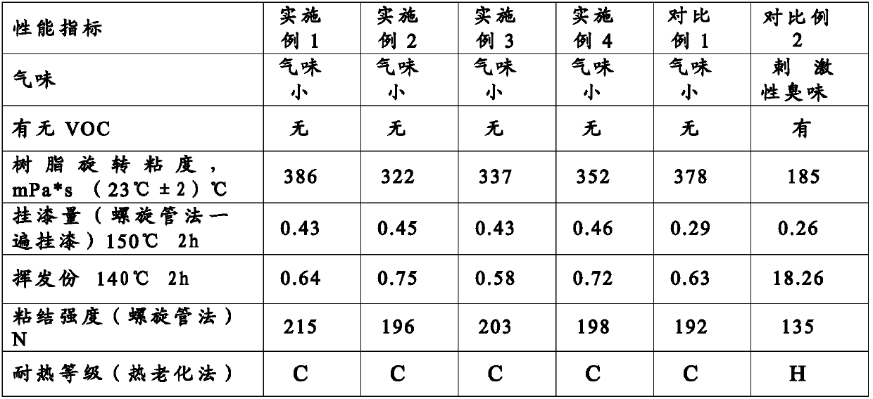 A kind of impregnation resin for electric vehicle motor and preparation method thereof