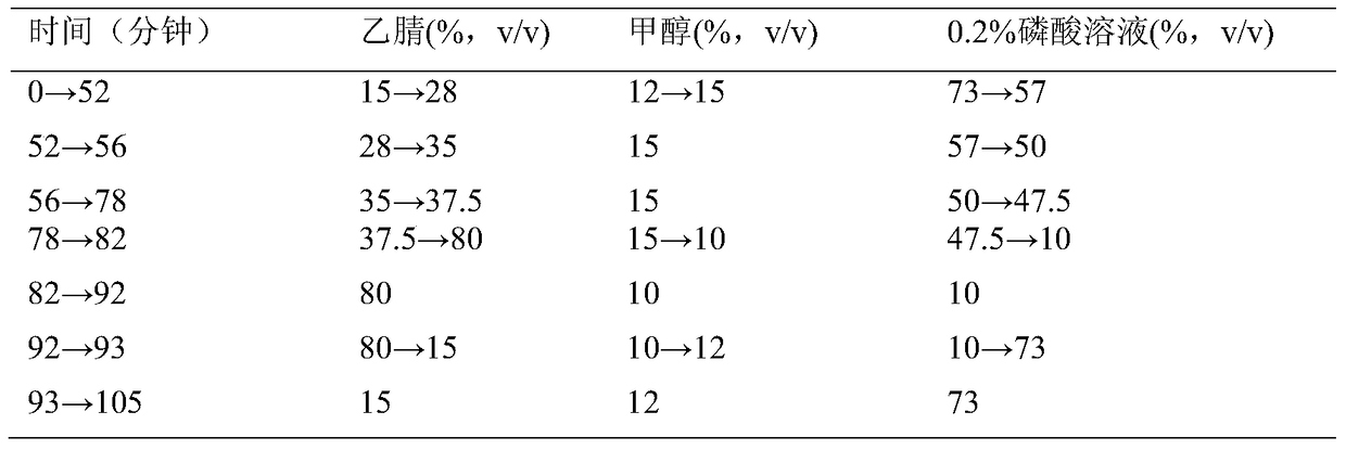 Fingerprint detection method of Xiaochaihu granule compound preparation