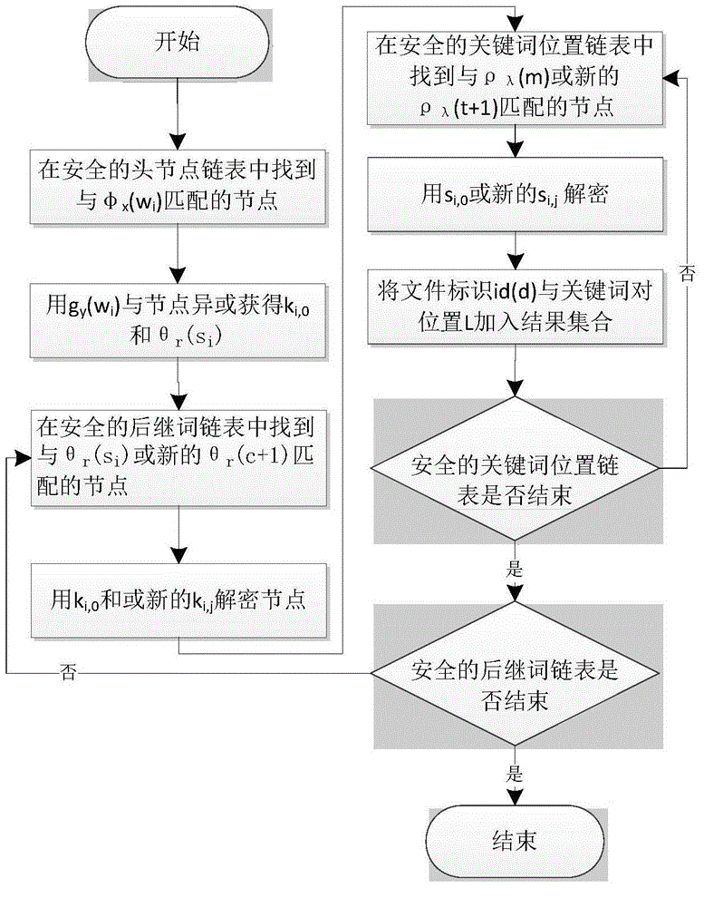 Phrase-based searchable symmetric encryption method