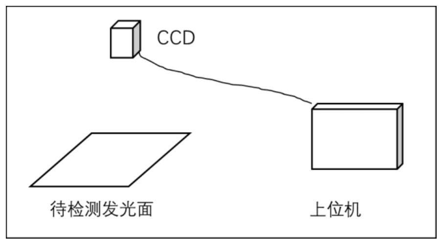 Method for detecting luminous intensity and uniformity based on CCD perception