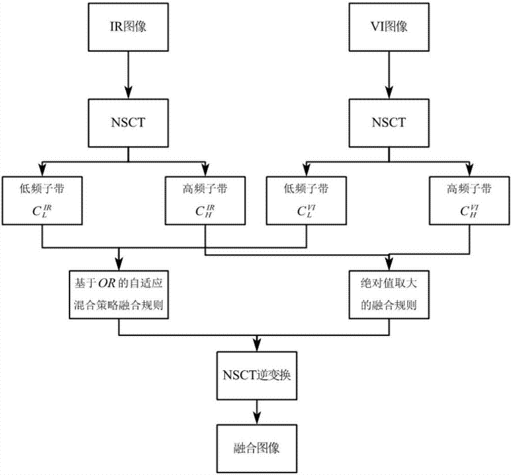 Infrared and visible light image fusion method based on non-subsampled contourlets and target credibility