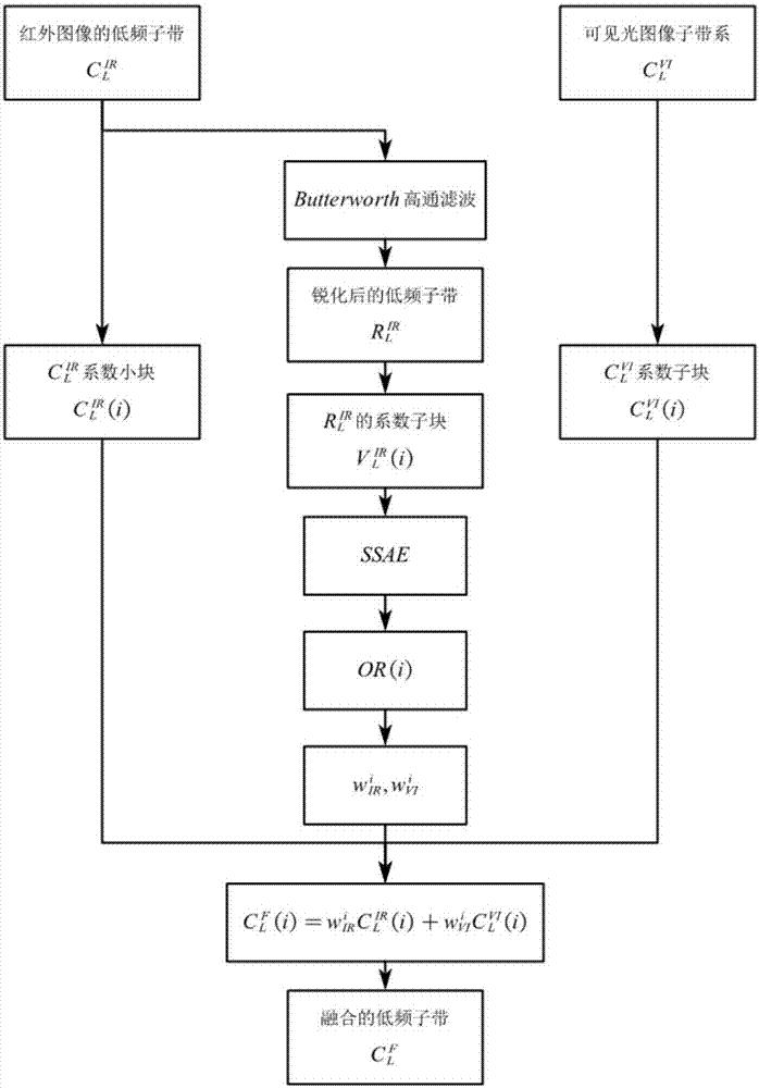 Infrared and visible light image fusion method based on non-subsampled contourlets and target credibility