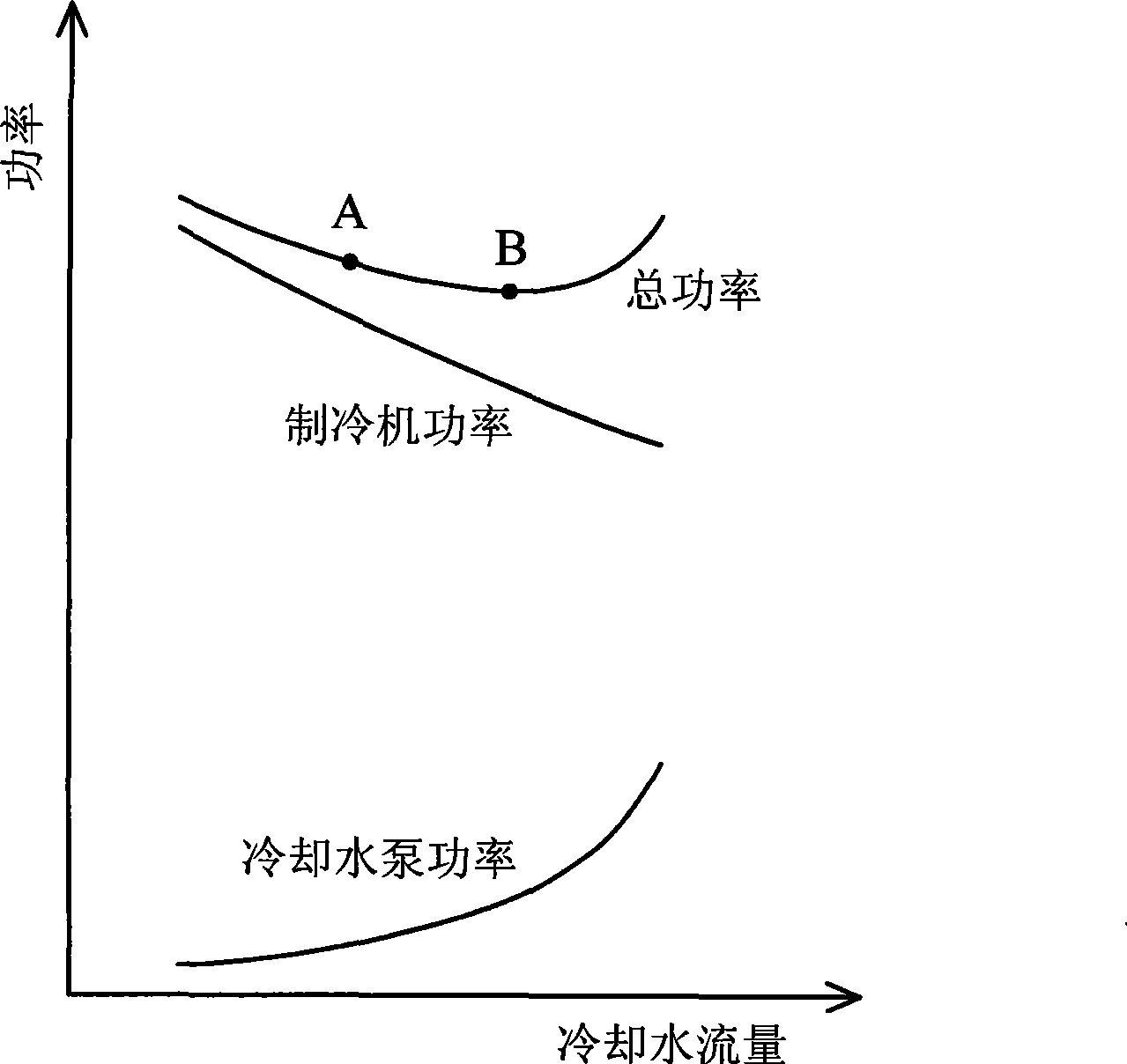 Cooling water flow control method for optimizing total energy consumption of refrigerating machine and cooling water pump