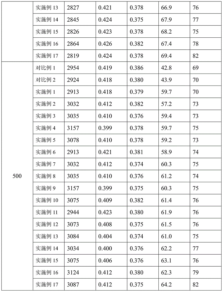 Blue light phosphor powder for white light LED and preparation method thereof, and white light LED light emitting device