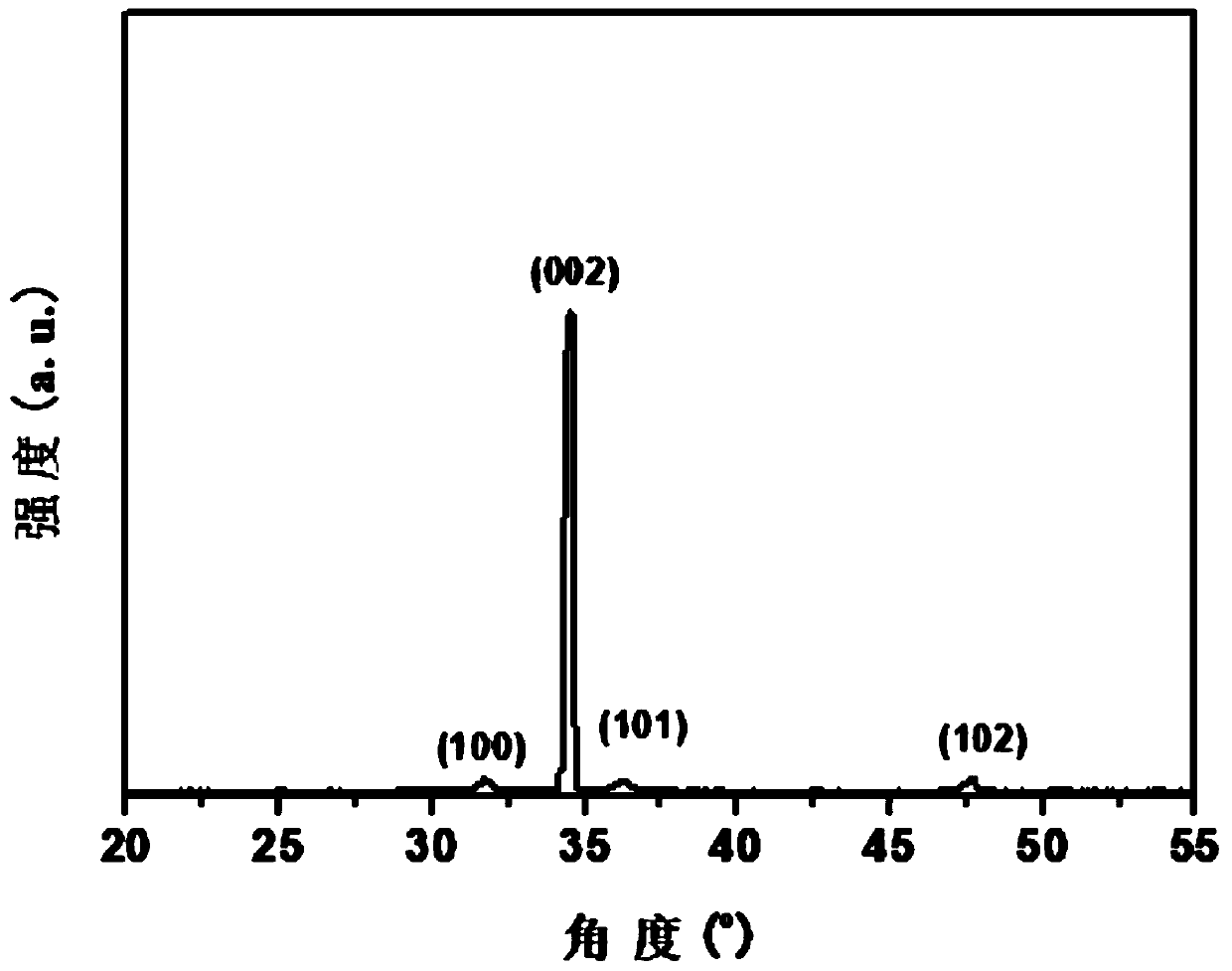 ZnO nanobelt and preparation method thereof