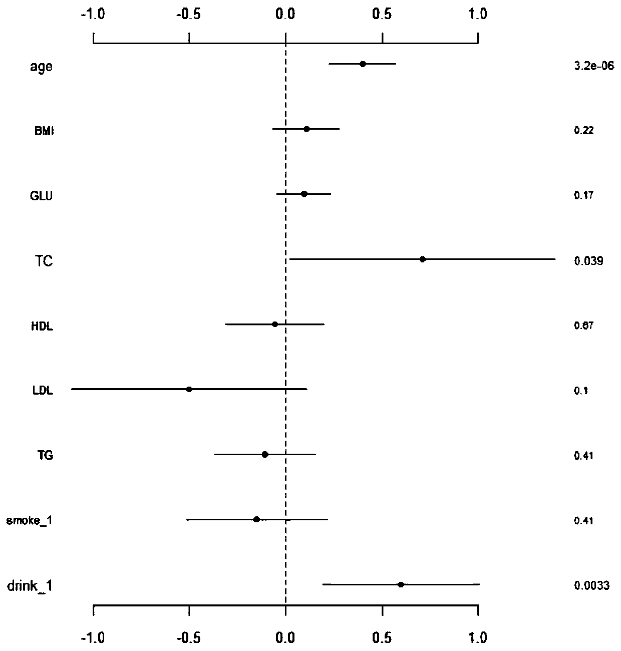 Hypertension risk assessment device based on multi-level Bayesian model