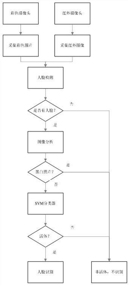 A Binocular Face Recognition Liveness Detection Method Based on Access Control System