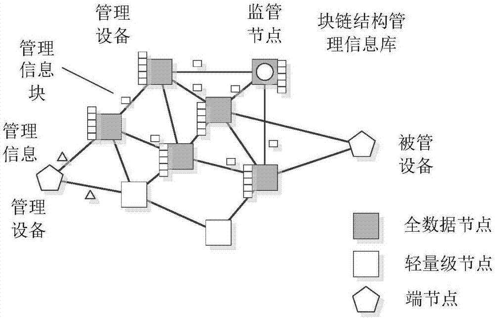 Trusted device management method based on decentralized network