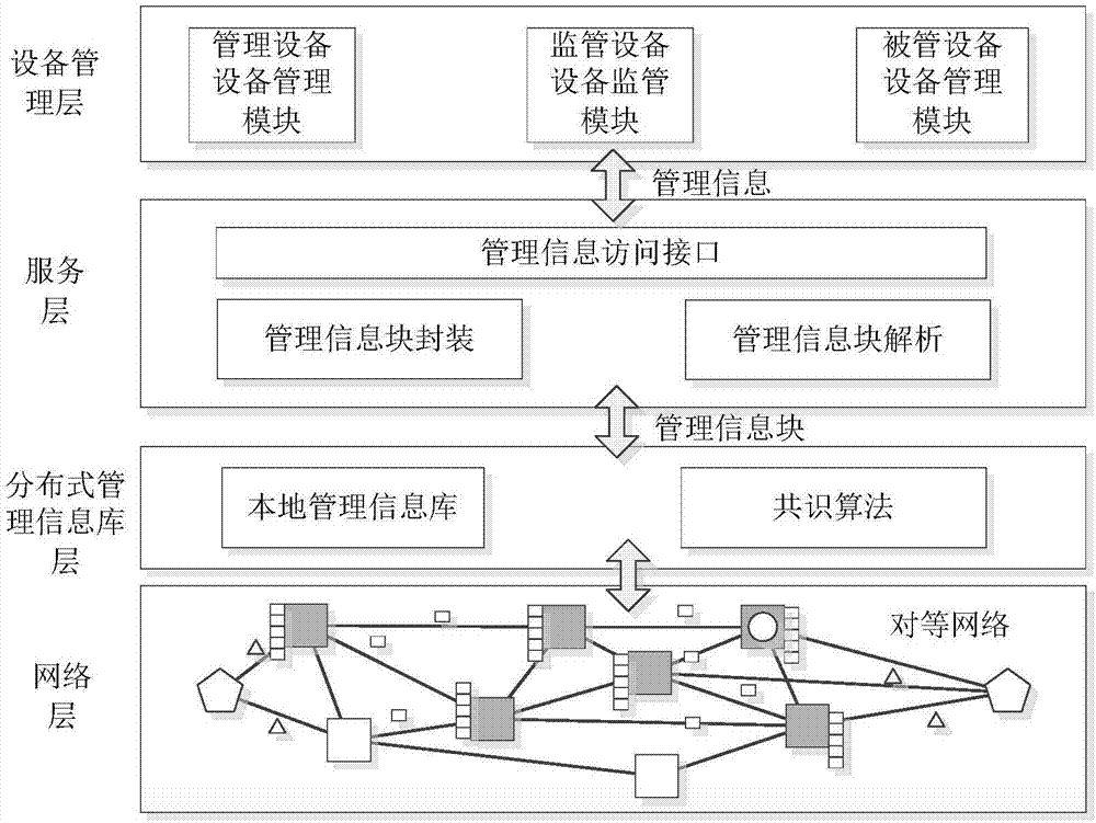 Trusted device management method based on decentralized network