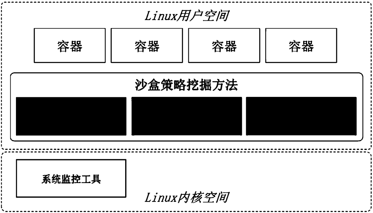 Fine-grained sandbox policy mining method for Linux container