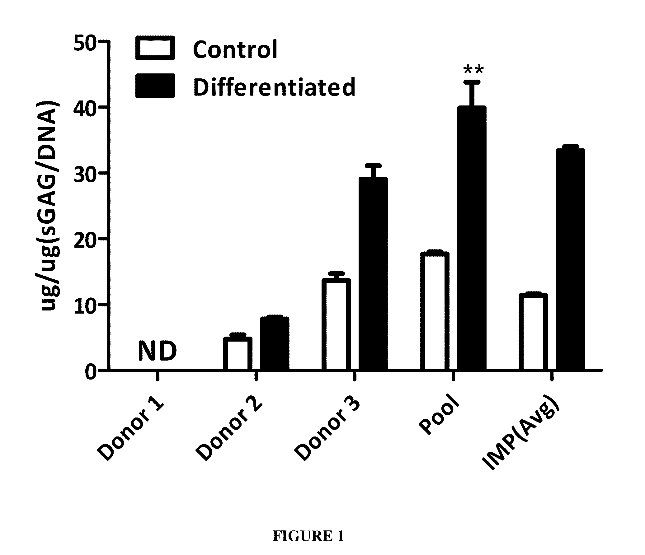 Management of osteoarthritis using pooled allogeneic mesenchymal stem cells