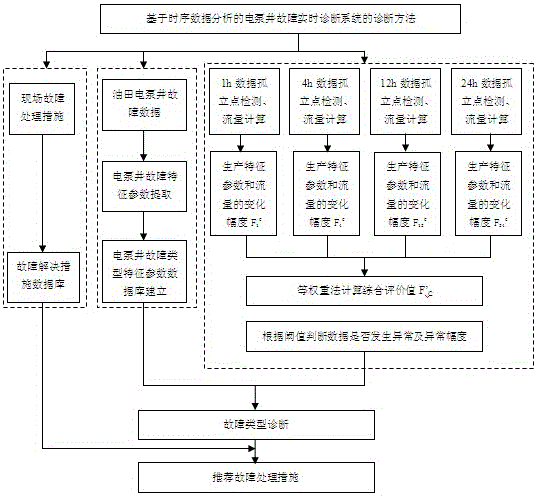 Electric pump well fault real-time diagnostic system and method based on time series data analysis