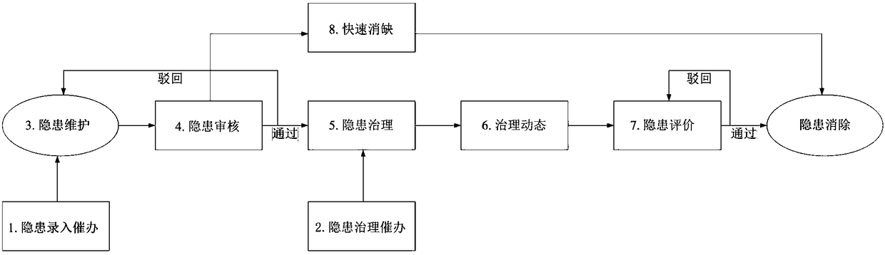 An intelligent risk management and control platform and a transmission line hidden trouble management and control method