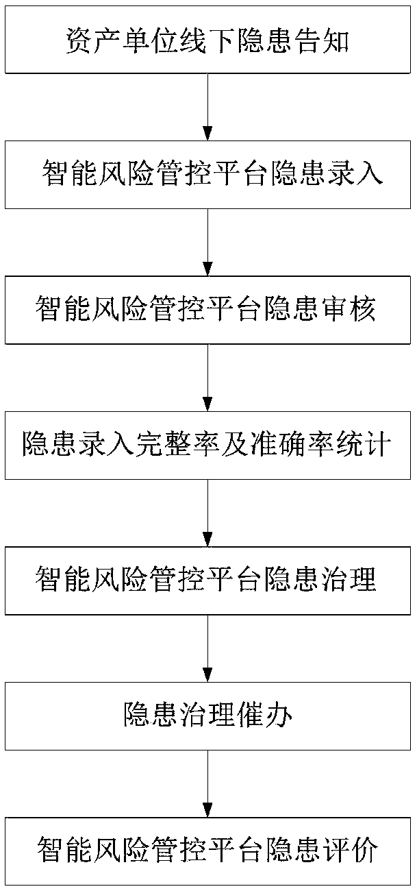 An intelligent risk management and control platform and a transmission line hidden trouble management and control method