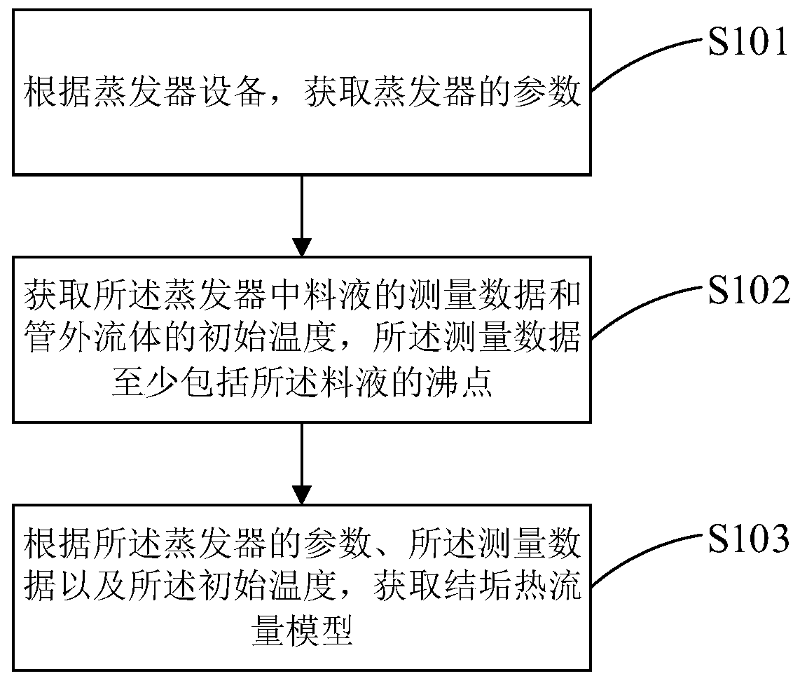 Prediction method and device for scaling maintenance in evaporator