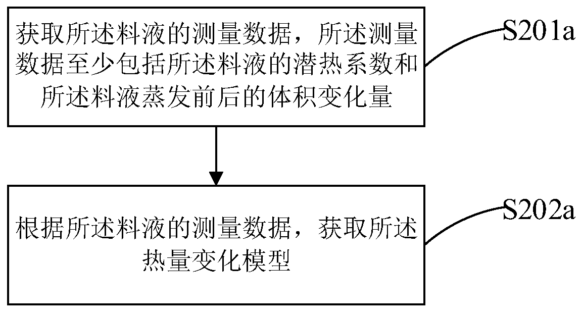 Prediction method and device for scaling maintenance in evaporator